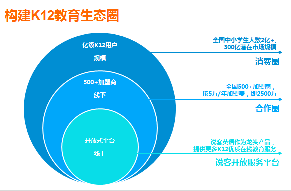中興說客英語 以科技創新驅動，打造線上線下融合的教育O2O生態鏈